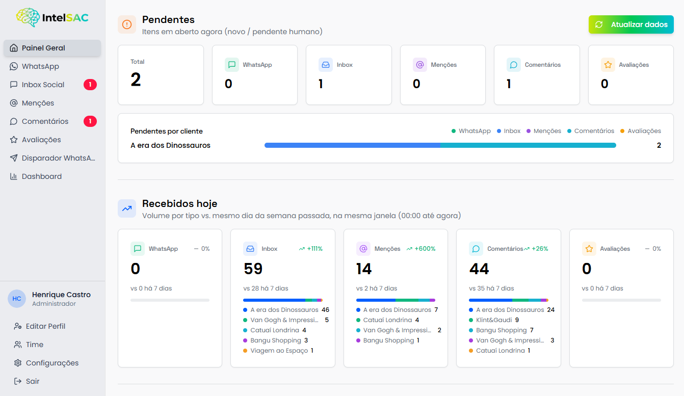 Painel de performance