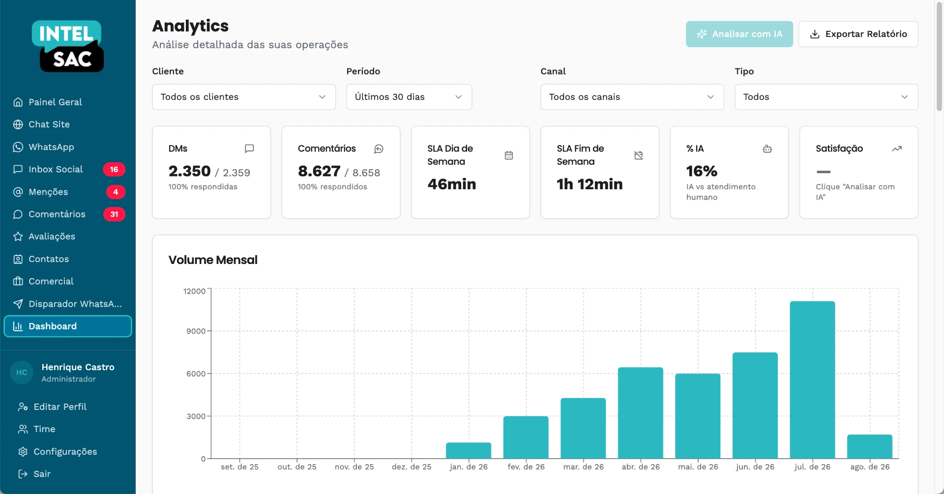 Dashboard de Analytics da IntelSAC com métricas de DMs, comentários, SLA e volume mensal